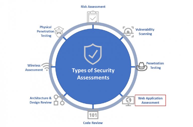 Types of Securities. Assessment and Testing. Vulnerability Assessment. Калькулятор Security Testing.